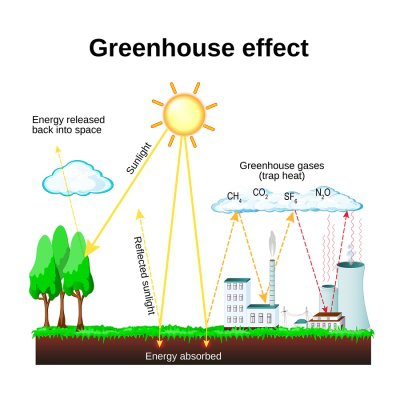 Overview of Greenhouse Gases